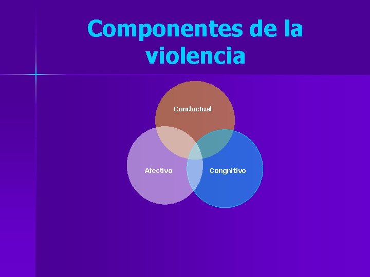 Componentes de la violencia Conductual Afectivo Congnitivo 