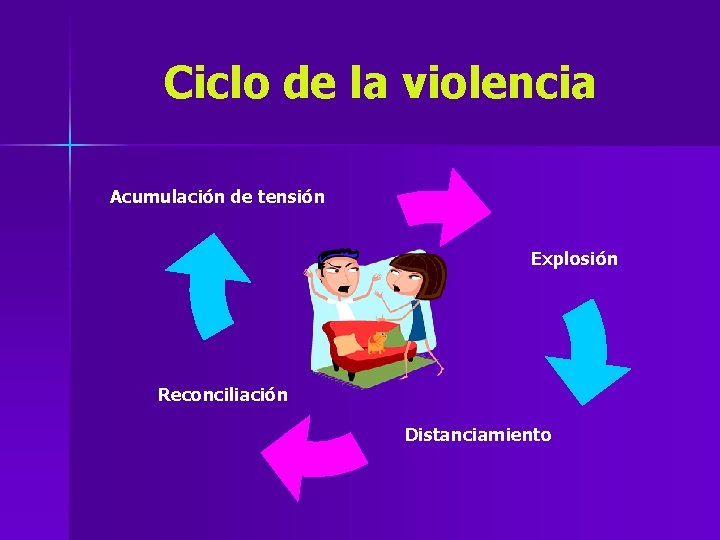 Ciclo de la violencia Acumulación de tensión Explosión Reconciliación Distanciamiento 