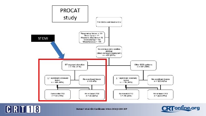 PROCAT study STEMI Dumas F et al. Circ Cardiovasc Interv 2010; 3: 200 -207