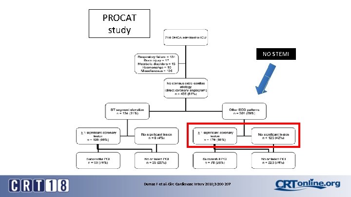 PROCAT study NO STEMI Dumas F et al. Circ Cardiovasc Interv 2010; 3: 200
