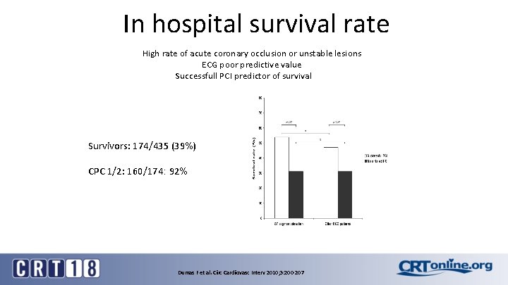 In hospital survival rate High rate of acute coronary occlusion or unstable lesions ECG