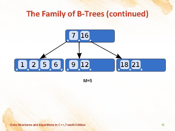 The Family of B-Trees (continued) M=5 Data Structures and Algorithms in C++, Fourth Edition