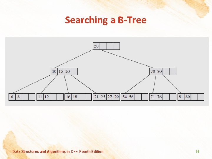 Searching a B-Tree Data Structures and Algorithms in C++, Fourth Edition 14 