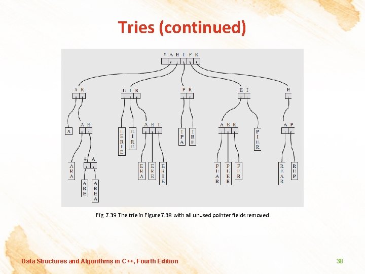 Tries (continued) Fig. 7. 39 The trie in Figure 7. 38 with all unused