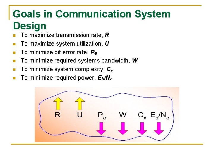Goals in Communication System Design n n n To maximize transmission rate, R To