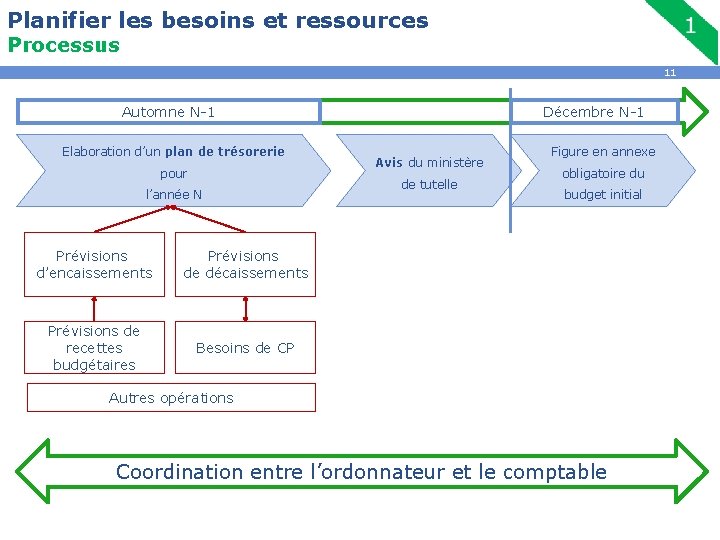 Planifier les besoins et ressources Processus 11 Automne N-1 Elaboration d’un plan de trésorerie