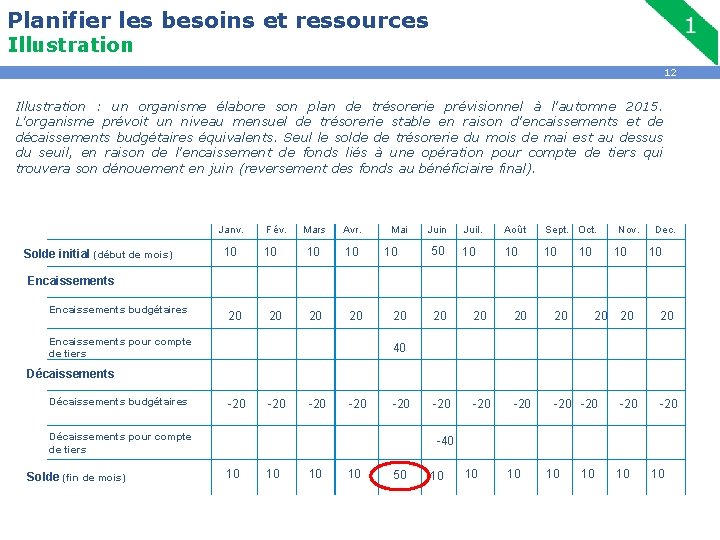 Planifier les besoins et ressources Illustration 12 Illustration : un organisme élabore son plan