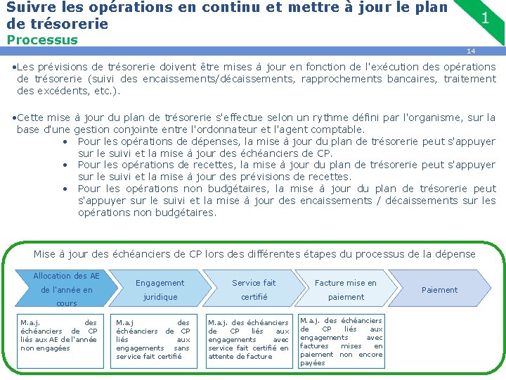 Suivre les opérations en continu et mettre à jour le plan de trésorerie Processus