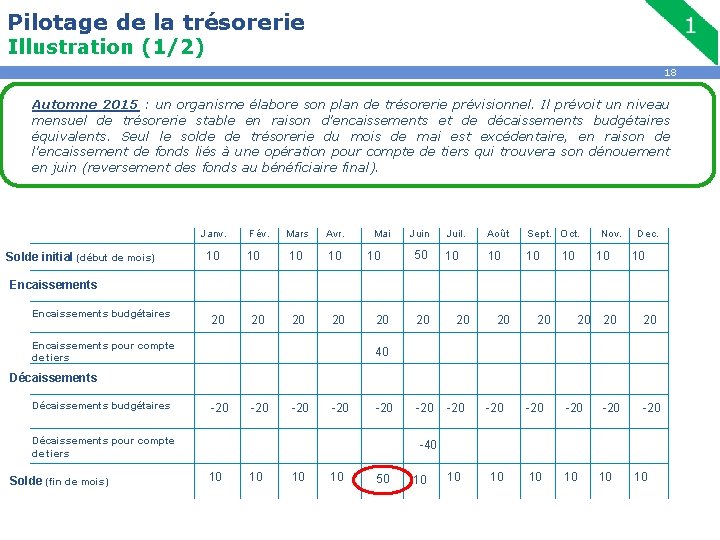 Pilotage de la trésorerie Illustration (1/2) 18 Automne 2015 : un organisme élabore son