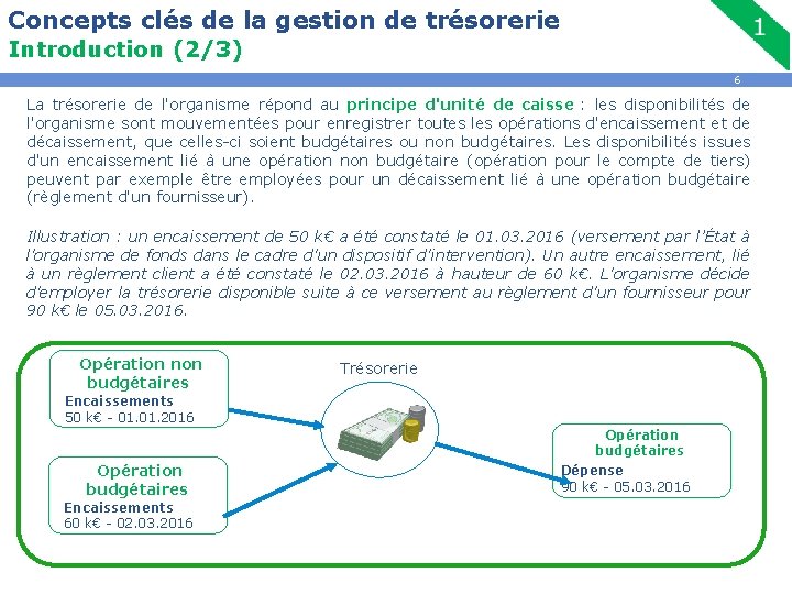 Concepts clés de la gestion de trésorerie Introduction (2/3) 6 La trésorerie de l'organisme
