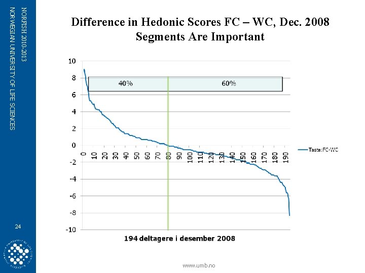 NORFISH 2010 -2013 NORWEGIAN UNIVERSITY OF LIFE SCIENCES Difference in Hedonic Scores FC –