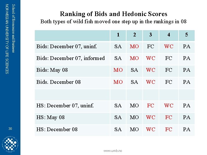 School of Economics and Business NORWEGIAN UNIVERSITY OF LIFE SCIENCES 30 Ranking of Bids