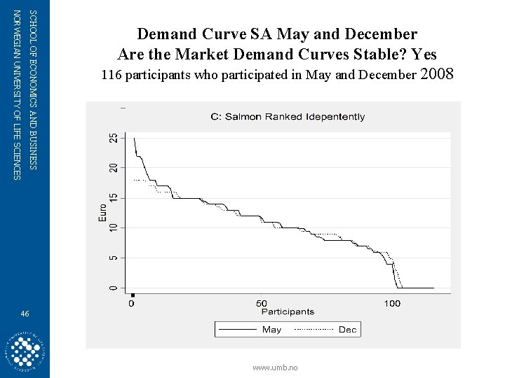 SCHOOL OF ECONOMICS AND BUSINESS NORWEGIAN UNIVERSITY OF LIFE SCIENCES Demand Curve SA May