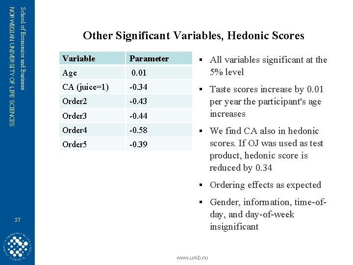 School of Economics and Business NORWEGIAN UNIVERSITY OF LIFE SCIENCES Other Significant Variables, Hedonic