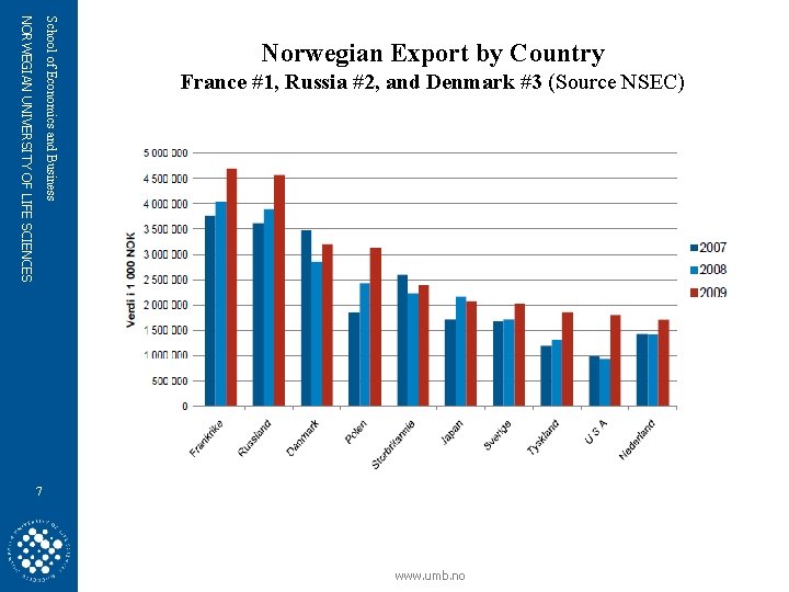 School of Economics and Business NORWEGIAN UNIVERSITY OF LIFE SCIENCES Norwegian Export by Country