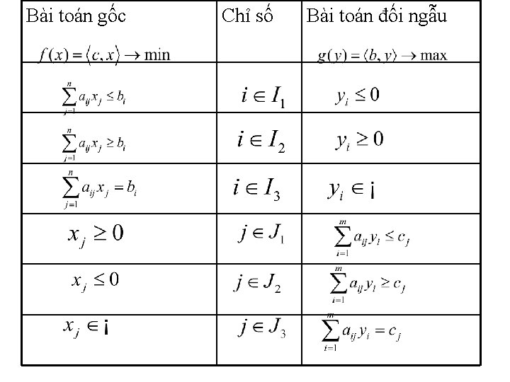 Bài toán gốc Chỉ số Bài toán đối ngẫu 