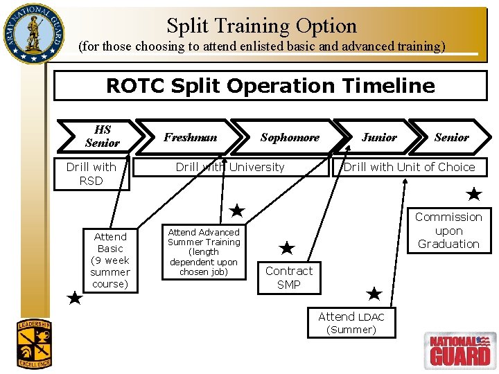 Split Training Option (for those choosing to attend enlisted basic and advanced training) ROTC