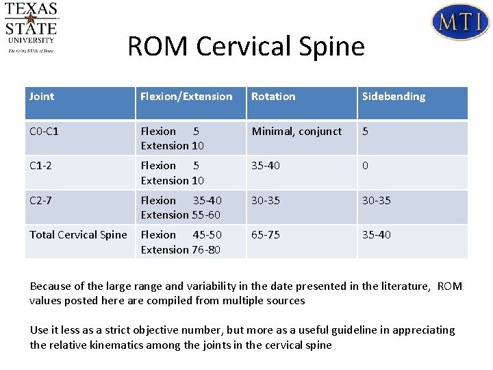 ROM Cervical Spine Joint Flexion/Extension Rotation Sidebending C 0 -C 1 Flexion 5 Extension