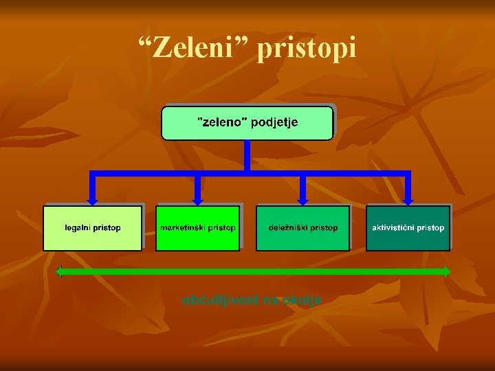 “Zeleni” pristopi 