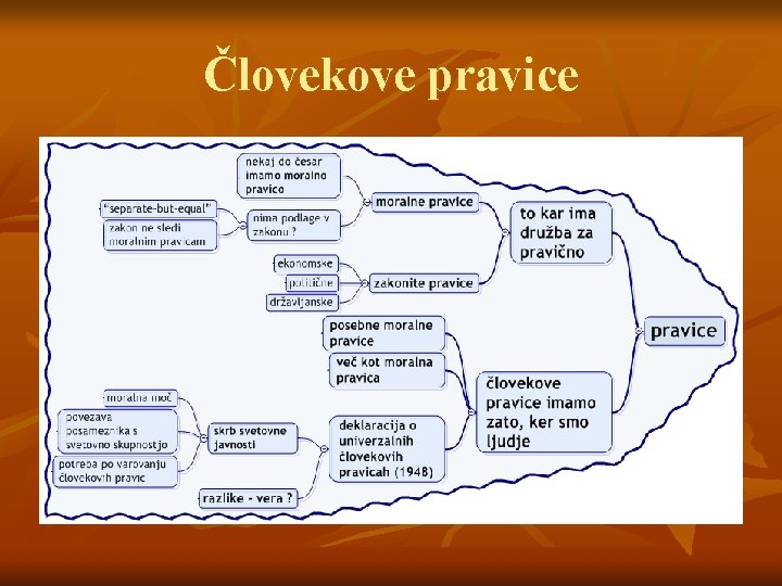 Človekove pravice 