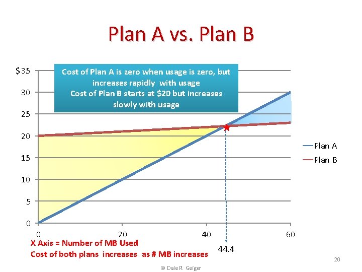 Plan A vs. Plan B $ 35 30 25 Cost of Plan A is