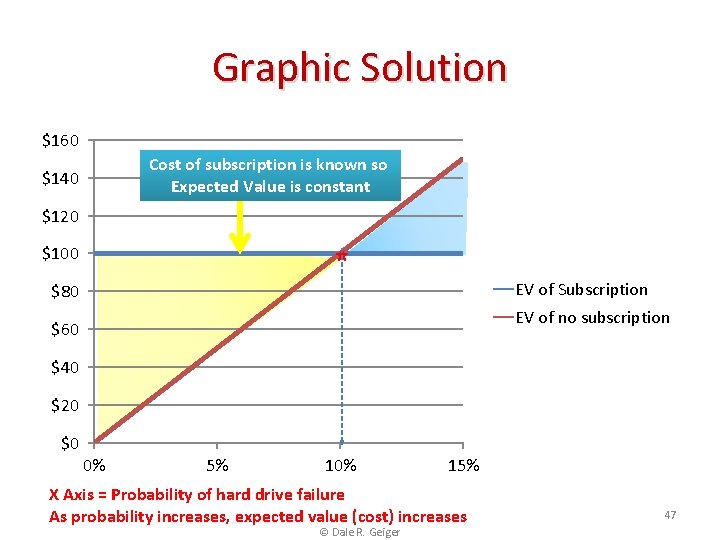 Graphic Solution $160 Cost of subscription is known so Expected Value is constant $140