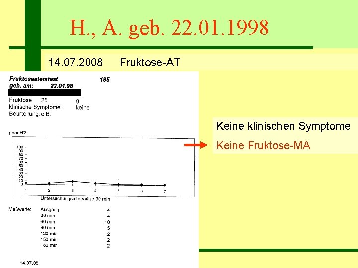 H. , A. geb. 22. 01. 1998 14. 07. 2008 Fruktose-AT Keine klinischen Symptome