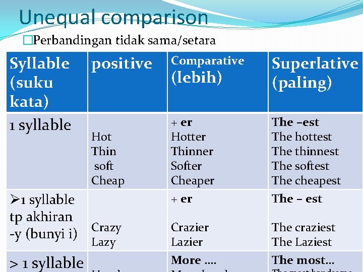 Unequal comparison �Perbandingan tidak sama/setara Syllable (suku kata) 1 syllable positive Comparative (lebih) Superlative