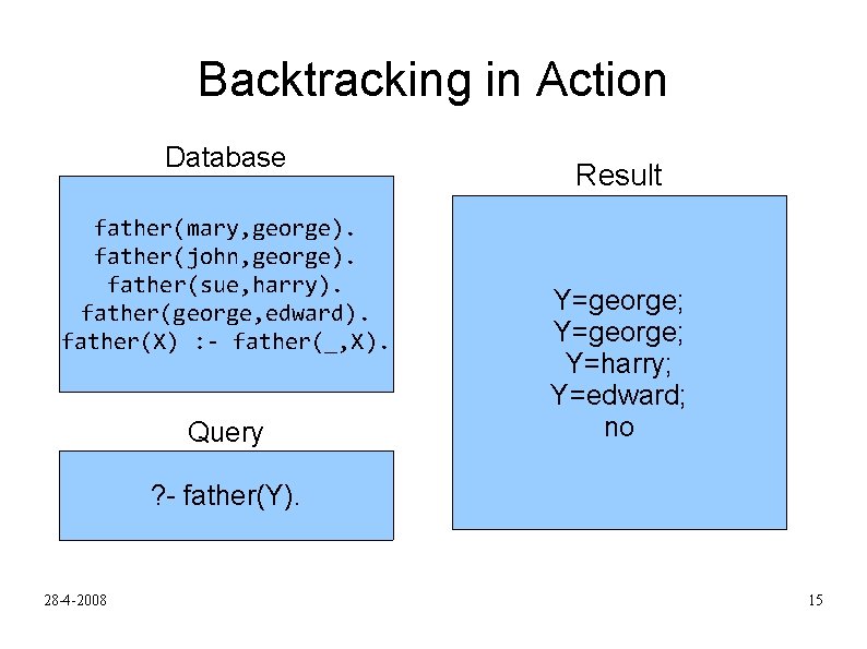 Backtracking in Action Database father(mary, george). father(john, george). father(sue, harry). father(george, edward). father(X) :