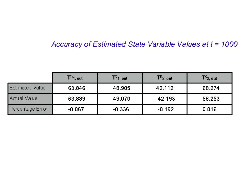 Accuracy of Estimated State Variable Values at t = 1000 Th 1, out Tc