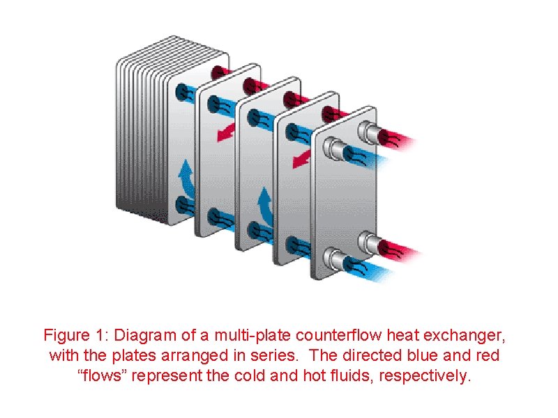 Figure 1: Diagram of a multi-plate counterflow heat exchanger, with the plates arranged in