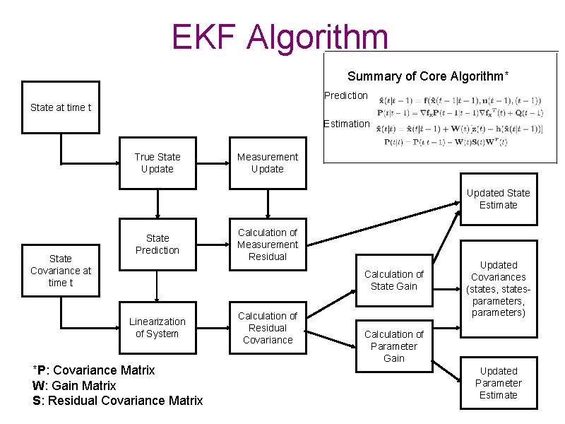 EKF Algorithm Summary of Core Algorithm* Prediction State at time t Estimation True State