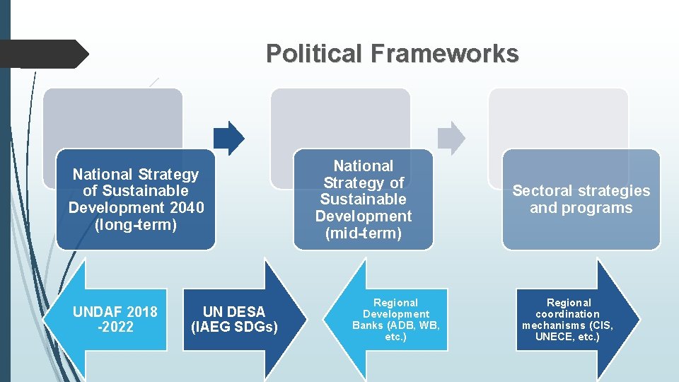 Political Frameworks National Strategy of Sustainable Development 2040 (long-term) UNDAF 2018 -2022 UN DESA