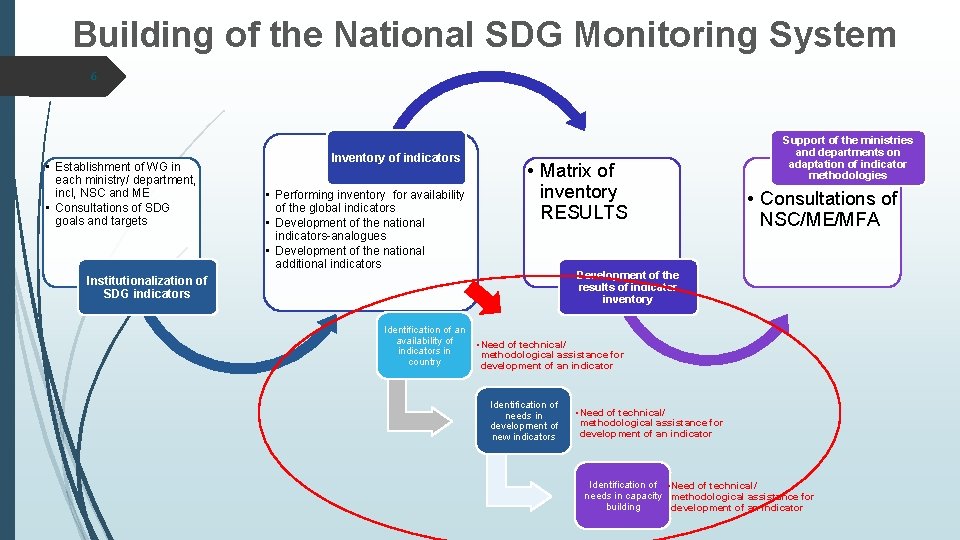 Building of the National SDG Monitoring System 6 • Establishment of WG in each