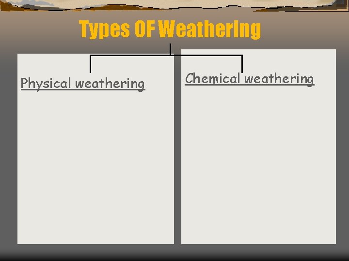 Types OF Weathering Physical weathering Chemical weathering 