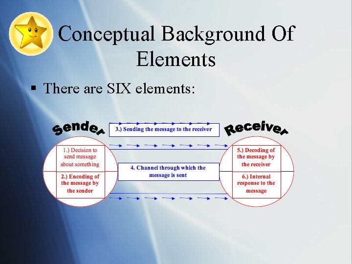 Conceptual Background Of Elements § There are SIX elements: 