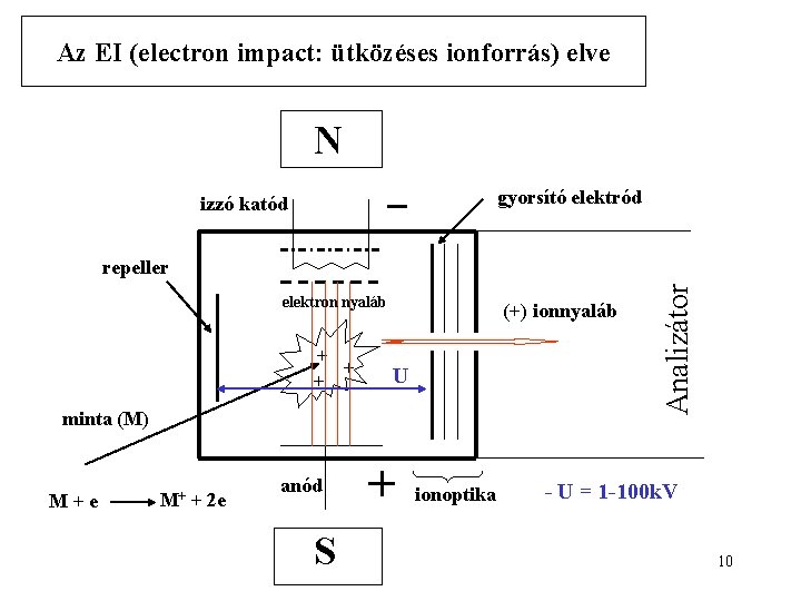 Az EI (electron impact: ütközéses ionforrás) elve N gyorsító elektród izzó katód elektron nyaláb