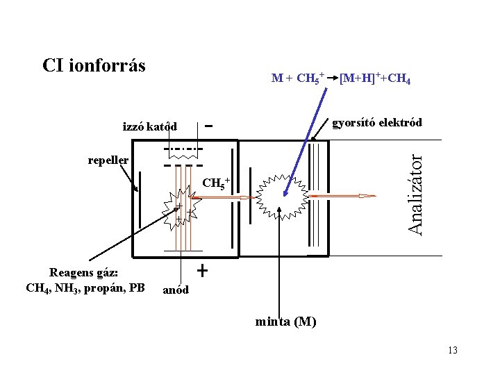 CI ionforrás M + CH 5+ gyorsító elektród izzó katód Analizátor repeller CH 5+