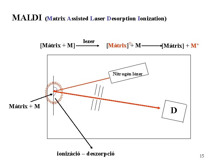 MALDI (Matrix Assisted Laser Desorption Ionization) [Mátrix + M] lezer [Mátrix] + M+ Nitrogén