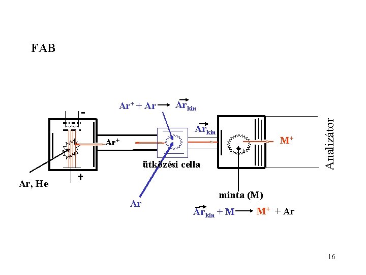 FAB Arkin + ++ Ar+ M+ + ++ ütközési cella Analizátor Ar+ + Ar