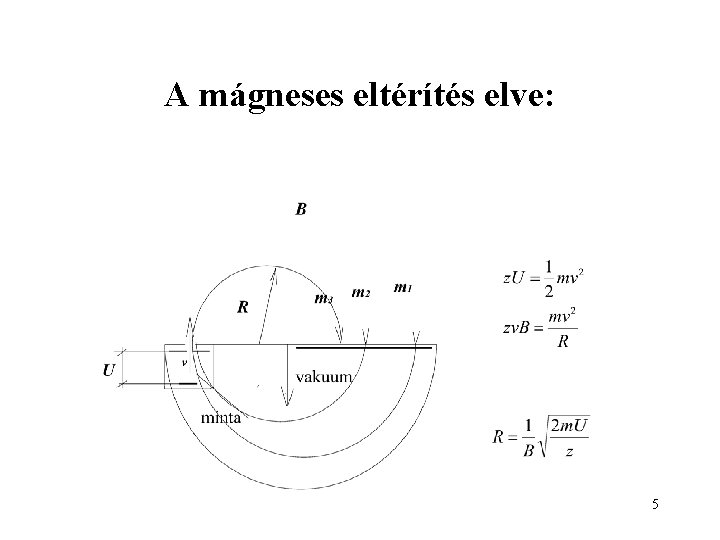 A mágneses eltérítés elve: 5 