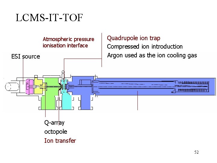 LCMS-IT-TOF Atmospheric pressure ionisation interface ESI source Quadrupole ion trap Compressed ion introduction Argon