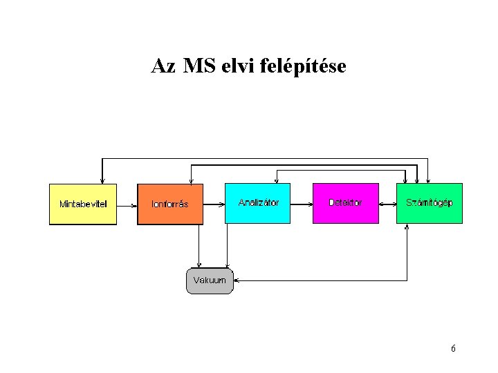 Az MS elvi felépítése 6 