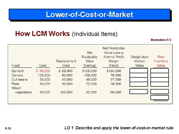 Lower-of-Cost-or-Market How LCM Works (Individual Items) Illustration 9 -5 9 -11 LO 1 Describe