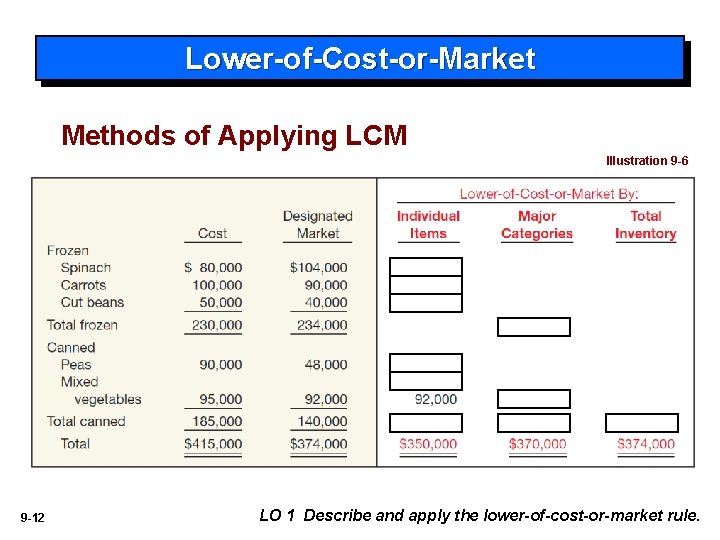 Lower-of-Cost-or-Market Methods of Applying LCM Illustration 9 -6 9 -12 LO 1 Describe and
