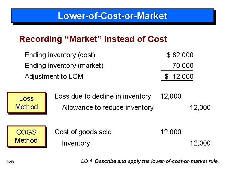 Lower-of-Cost-or-Market Recording “Market” Instead of Cost Ending inventory (cost) Ending inventory (market) Adjustment to