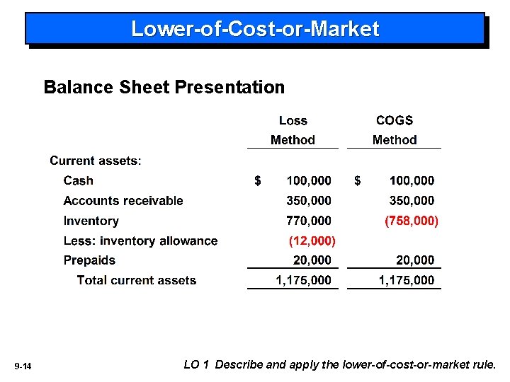 Lower-of-Cost-or-Market Balance Sheet Presentation 9 -14 LO 1 Describe and apply the lower-of-cost-or-market rule.