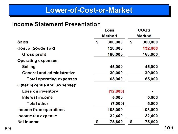 Lower-of-Cost-or-Market Income Statement Presentation 9 -15 LO 1 