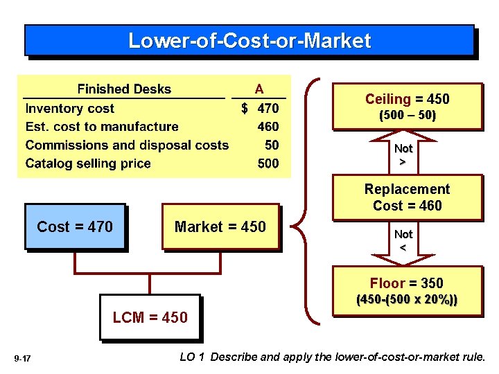 Lower-of-Cost-or-Market Ceiling = 450 (500 – 50) Not > Replacement Cost = 460 Cost