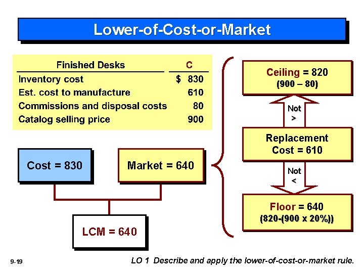 Lower-of-Cost-or-Market Ceiling = 820 (900 – 80) Not > Replacement Cost = 610 Cost